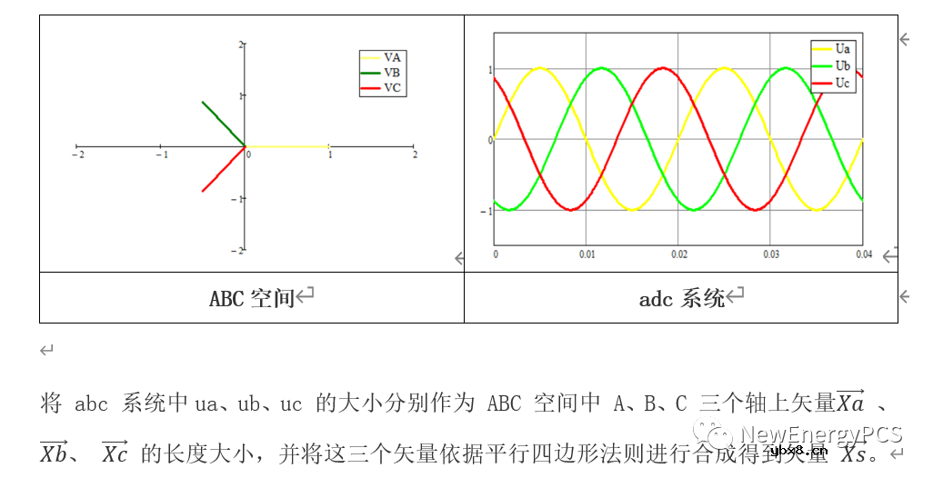 SVPWM原理推导与Mathcad建模的基本概念