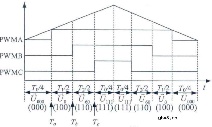 聊聊PWM中的空间矢量控制以及跟踪控制技术