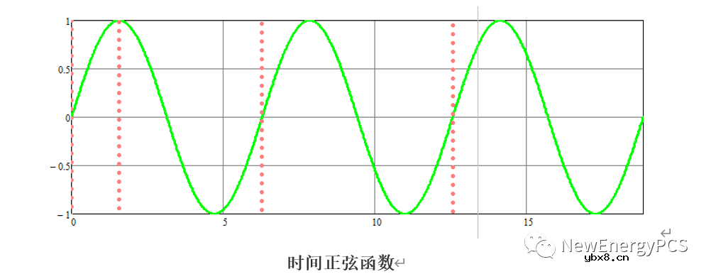 SVPWM原理推导与Mathcad建模的基本概念