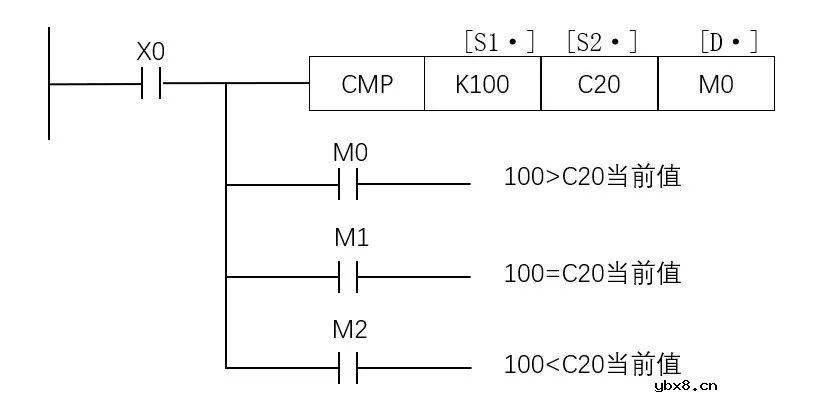 三菱PLC功能指令介绍（二）