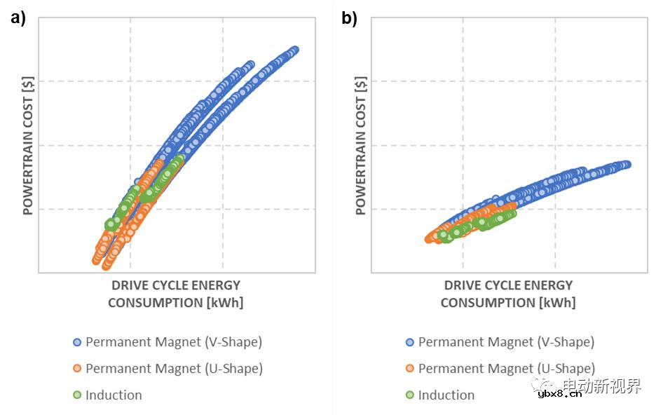 浅析电动汽车传动优化流程