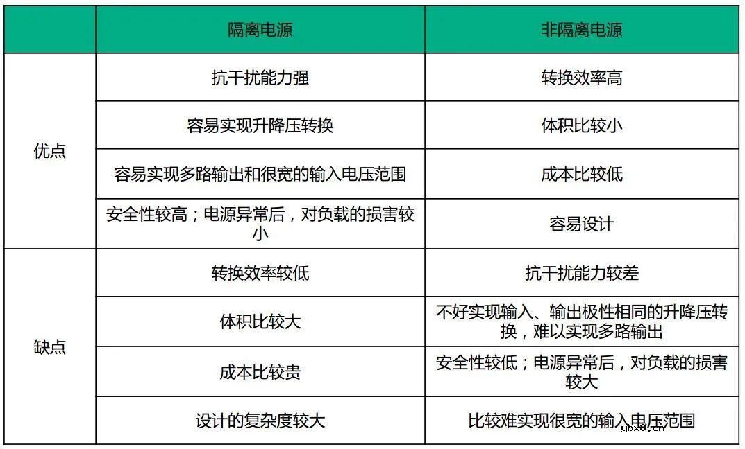 led隔离电源和非隔离电源的区别