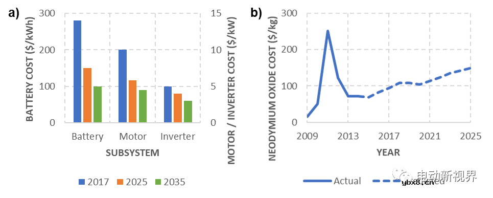 浅析电动汽车传动优化流程