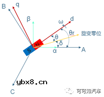 什么是旋变零位偏角？为什么每台电机都需标定旋变零位偏角？