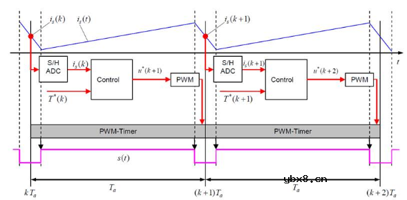 永磁同步电机控制系统仿真—控制器模型的整体结构