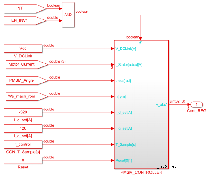 永磁同步电机控制系统仿真—控制器模型的整体结构