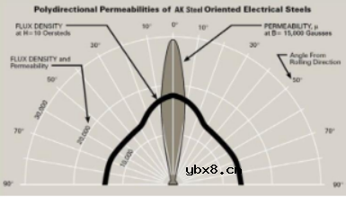 一种用于同步磁阻牵引电机的新型取向钢叠片转子铁心