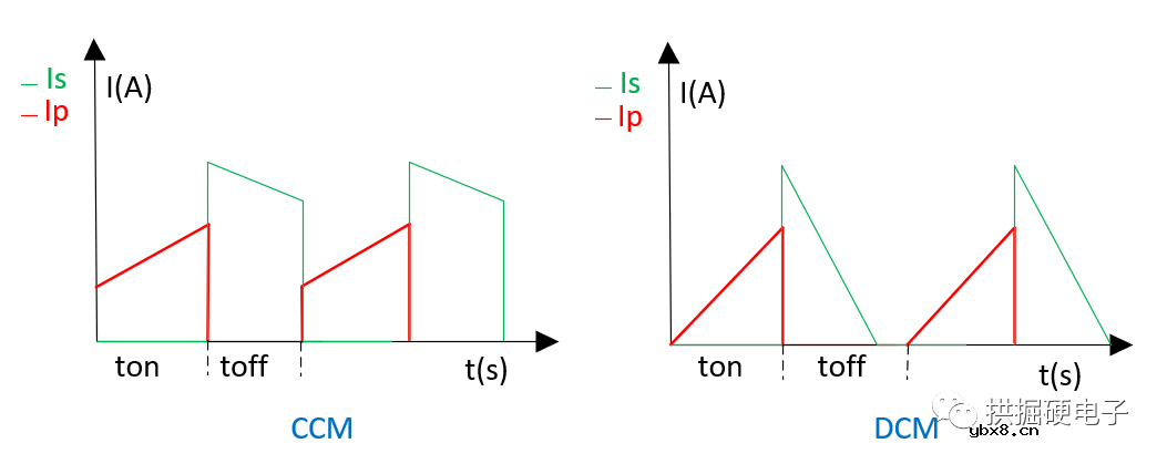 反激电源的基本原理？反激电源怎么选择工作模式？