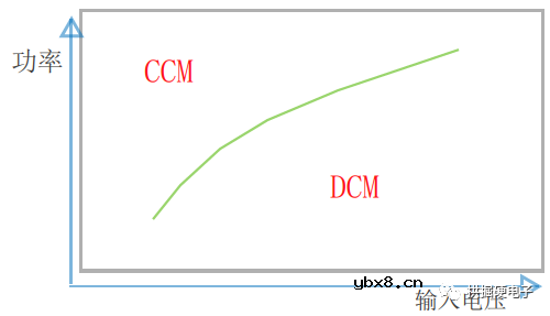 反激电源的基本原理？反激电源怎么选择工作模式？