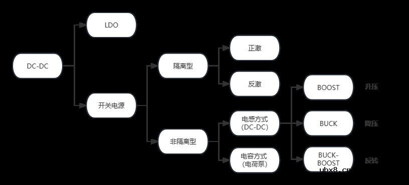 基于电压转换输入输出的电源分类