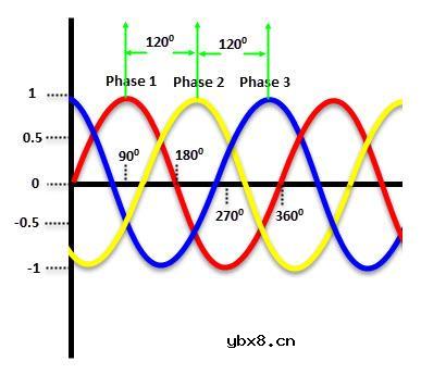 什么是单相电源？单相和三相电源之间的区别在哪？