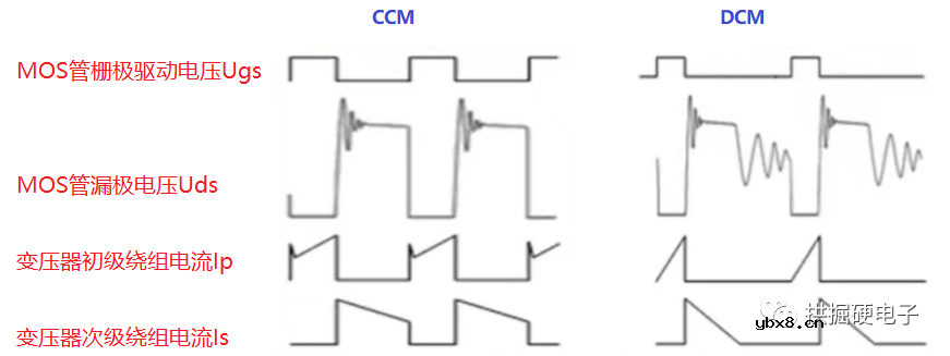 反激电源的基本原理？反激电源怎么选择工作模式？