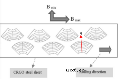 一种用于同步磁阻牵引电机的新型取向钢叠片转子铁心
