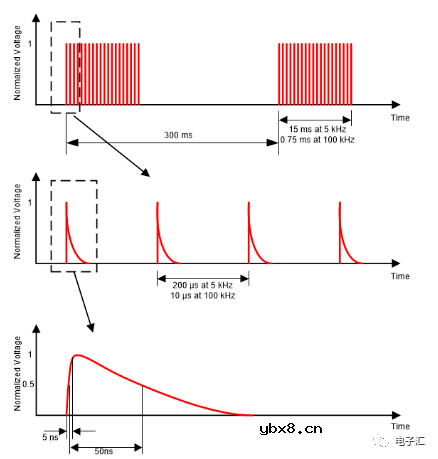 EMC电快速脉冲群对设备影响的原因和整改措施