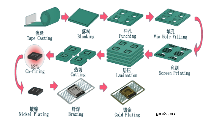 HTCC：半导体封装的理想方式