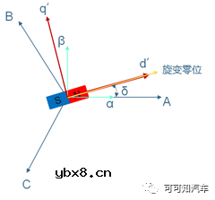 什么是旋变零位偏角？为什么每台电机都需标定旋变零位偏角？