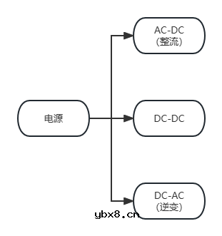 基于电压转换输入输出的电源分类
