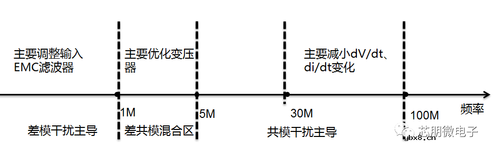 反激式开关电源EMI法规及测试规范