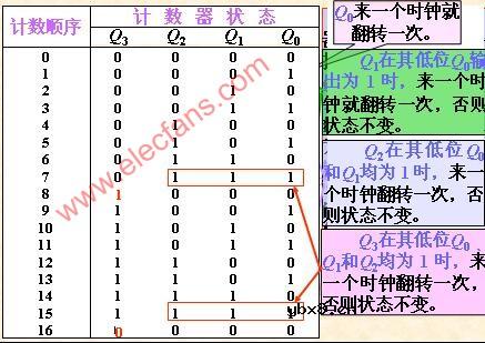 同步二进制计数器