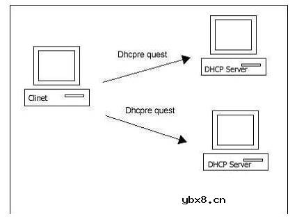 dhcp原理及其实现流程
