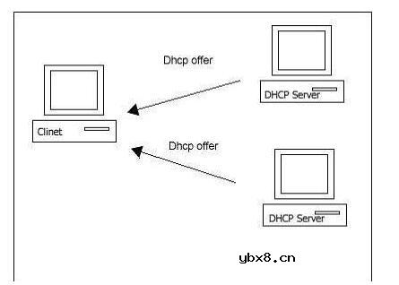 dhcp原理及其实现流程