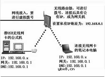 无线ap好还是无线路由器好_优势在哪里