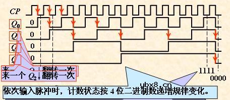 异步二进制计数器