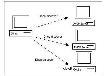 dhcp原理及其实现流程