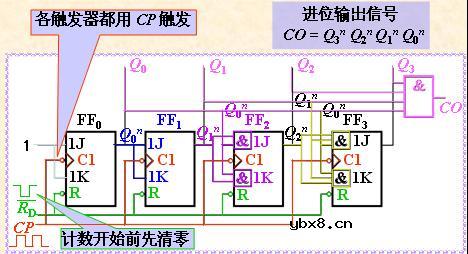 同步二进制计数器
