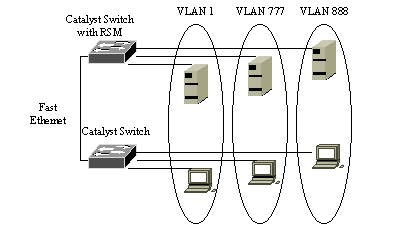 虚拟局域网（VLAN）路由配置手册