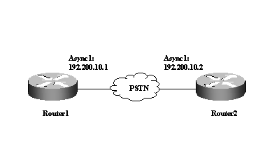 CISCO路由器之广域网协议设置