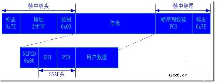 一文看懂帧中继工作原理及作用