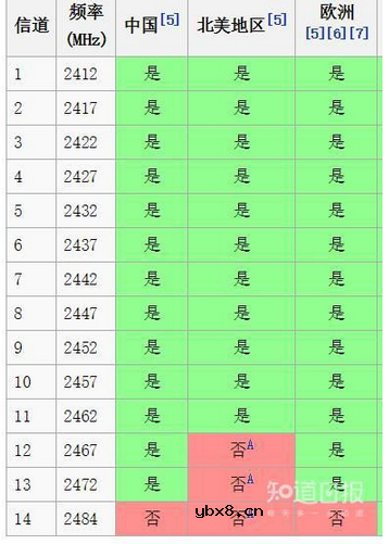 路由器怎么设置信道wifi信号最好