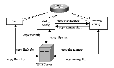 路由器配置基础手册