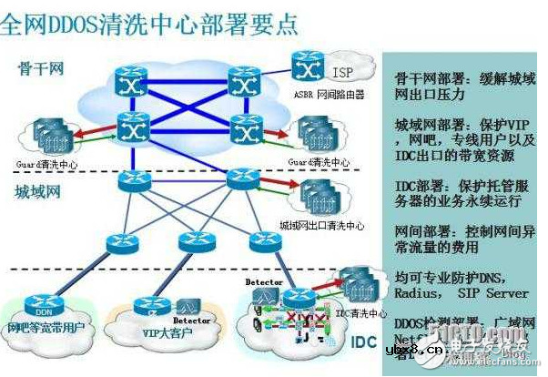 详解路由器的DDoS防御设置