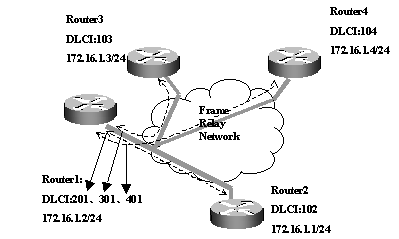 CISCO路由器之广域网协议设置