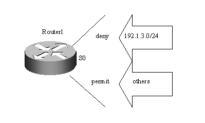 路由器服务质量及访问控制手册