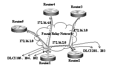 CISCO路由器之广域网协议设置