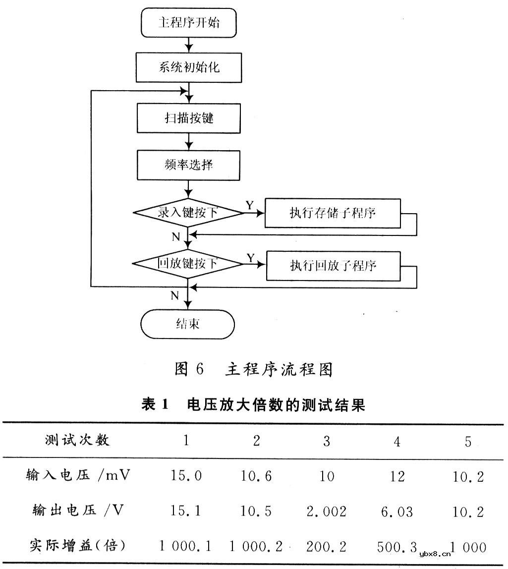 简易心电图仪的设计