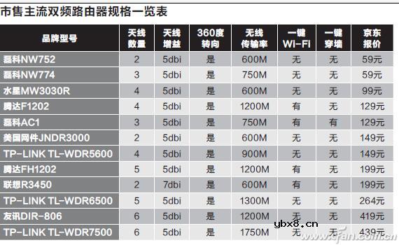 双频路由器哪个牌子好_双频路由器推荐