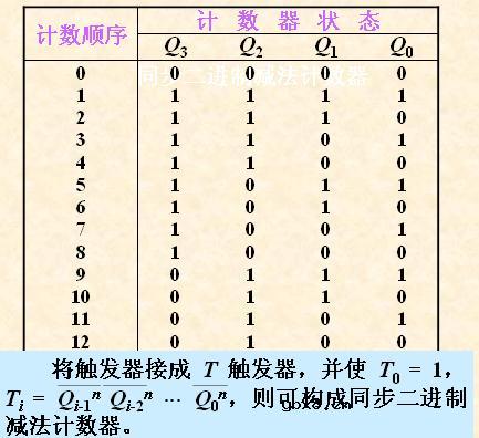 同步二进制计数器