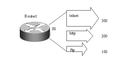 路由器服务质量及访问控制手册
