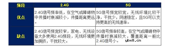 路由器5g和2.4g到底有什么区别_不懂得快来看看