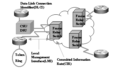 CISCO路由器之广域网协议设置
