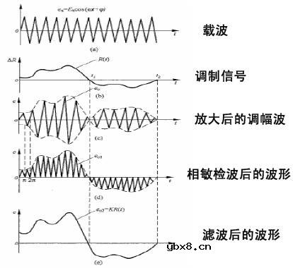 相敏检波电路-(幅值调制信号的解调)