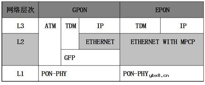 一文看懂光猫gpon和epon的区别