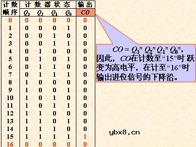 同步二进制计数器