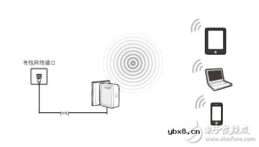 router模式和ap模式是什么意思_有什么区别