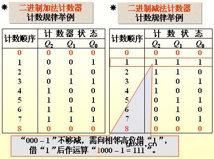 同步二进制计数器