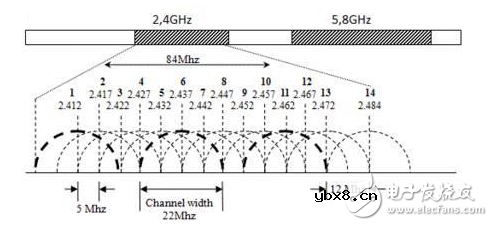 路由器怎么设置信道wifi信号最好